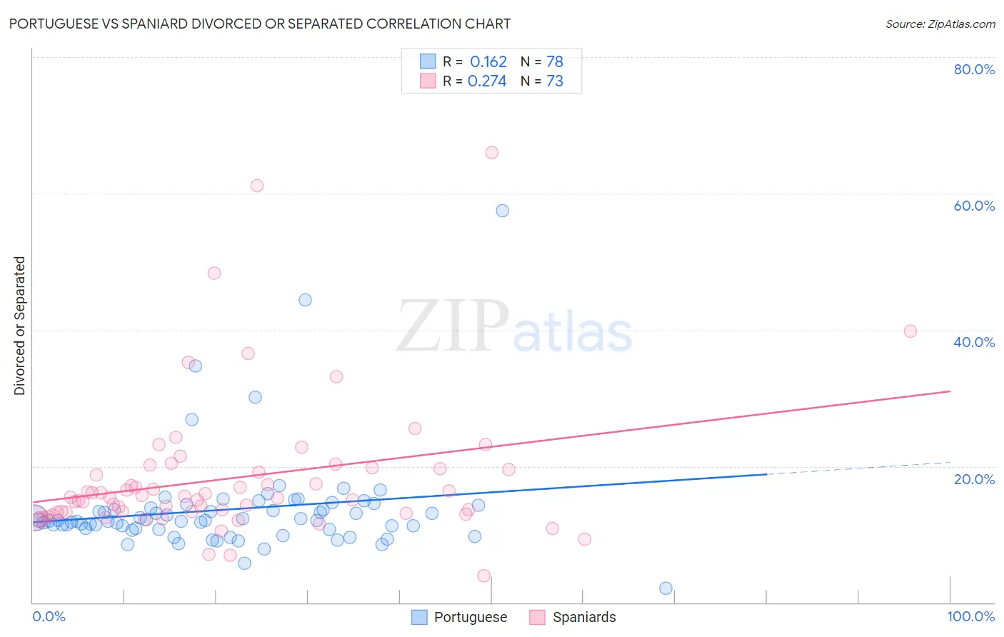 Portuguese vs Spaniard Divorced or Separated