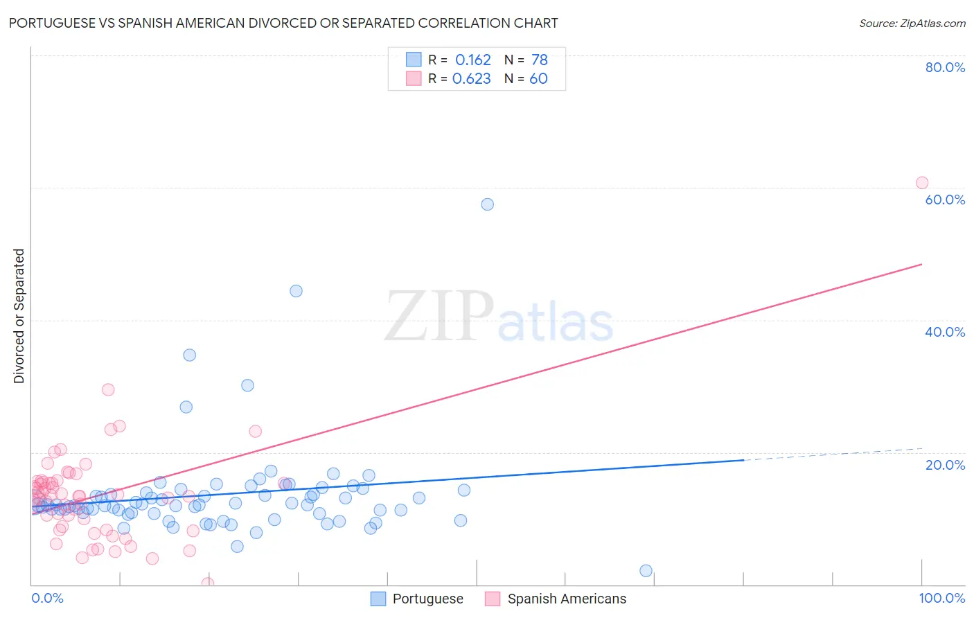 Portuguese vs Spanish American Divorced or Separated