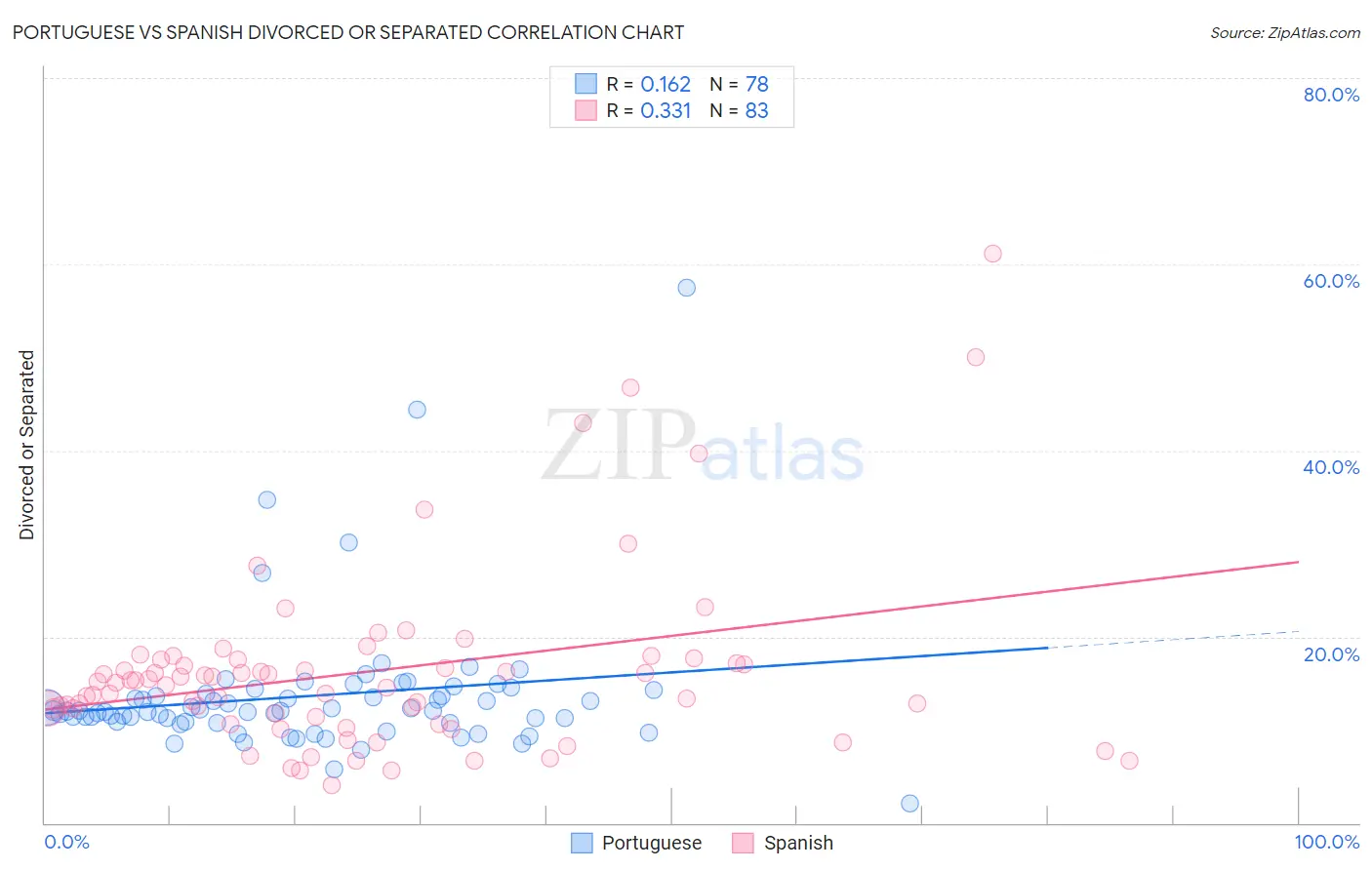 Portuguese vs Spanish Divorced or Separated