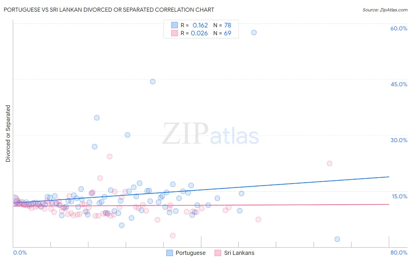 Portuguese vs Sri Lankan Divorced or Separated
