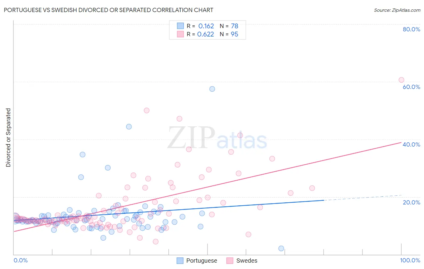 Portuguese vs Swedish Divorced or Separated