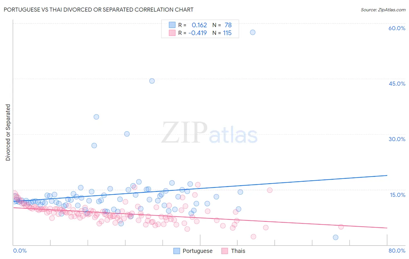 Portuguese vs Thai Divorced or Separated