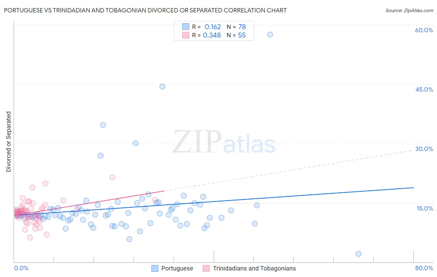 Portuguese vs Trinidadian and Tobagonian Divorced or Separated