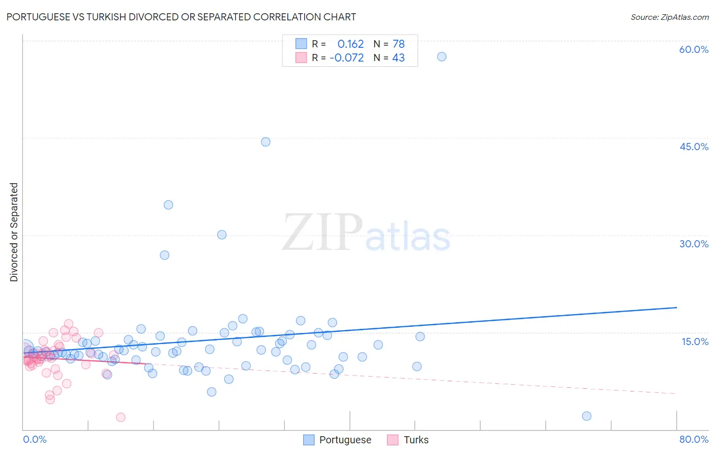 Portuguese vs Turkish Divorced or Separated