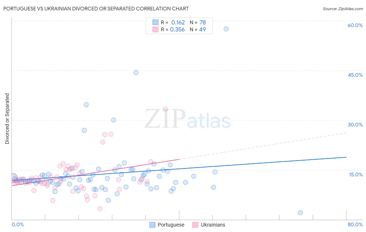 Portuguese vs Ukrainian Divorced or Separated