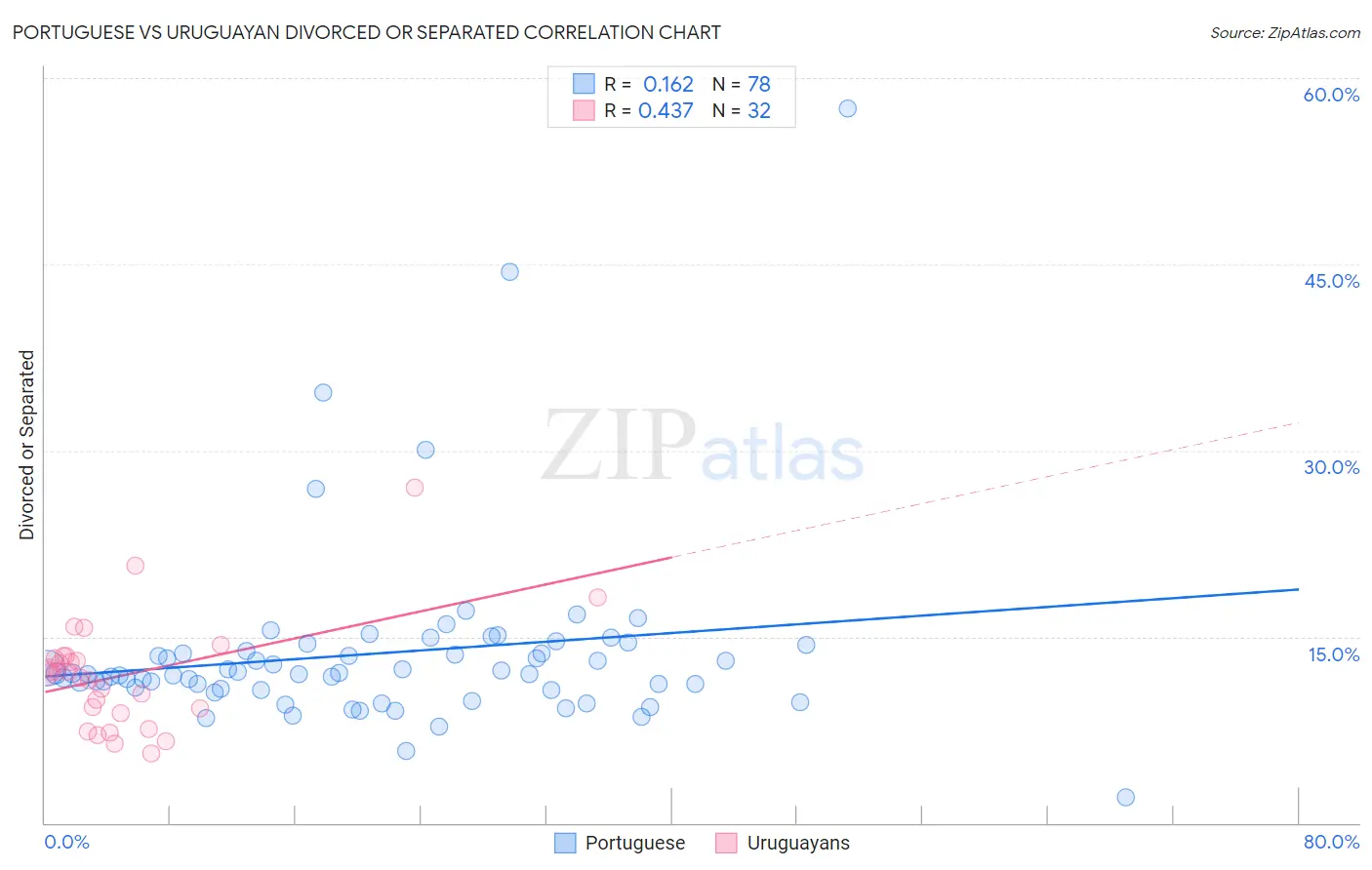 Portuguese vs Uruguayan Divorced or Separated