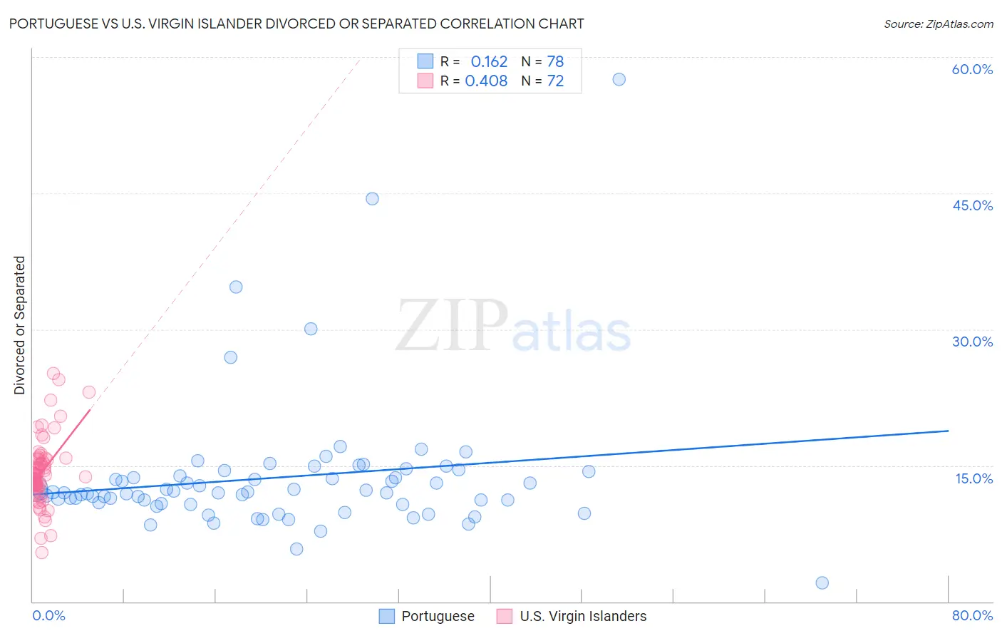 Portuguese vs U.S. Virgin Islander Divorced or Separated