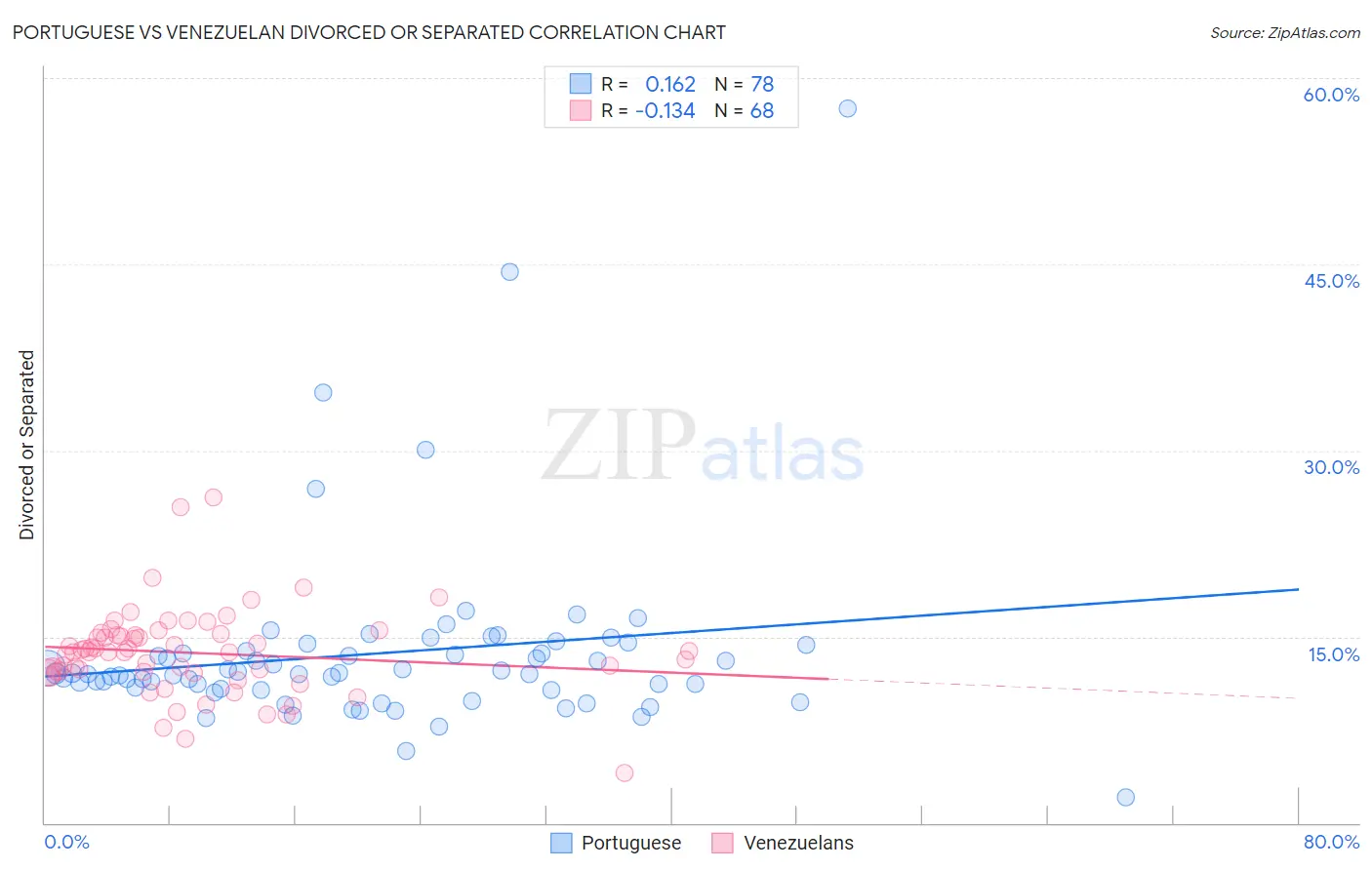 Portuguese vs Venezuelan Divorced or Separated