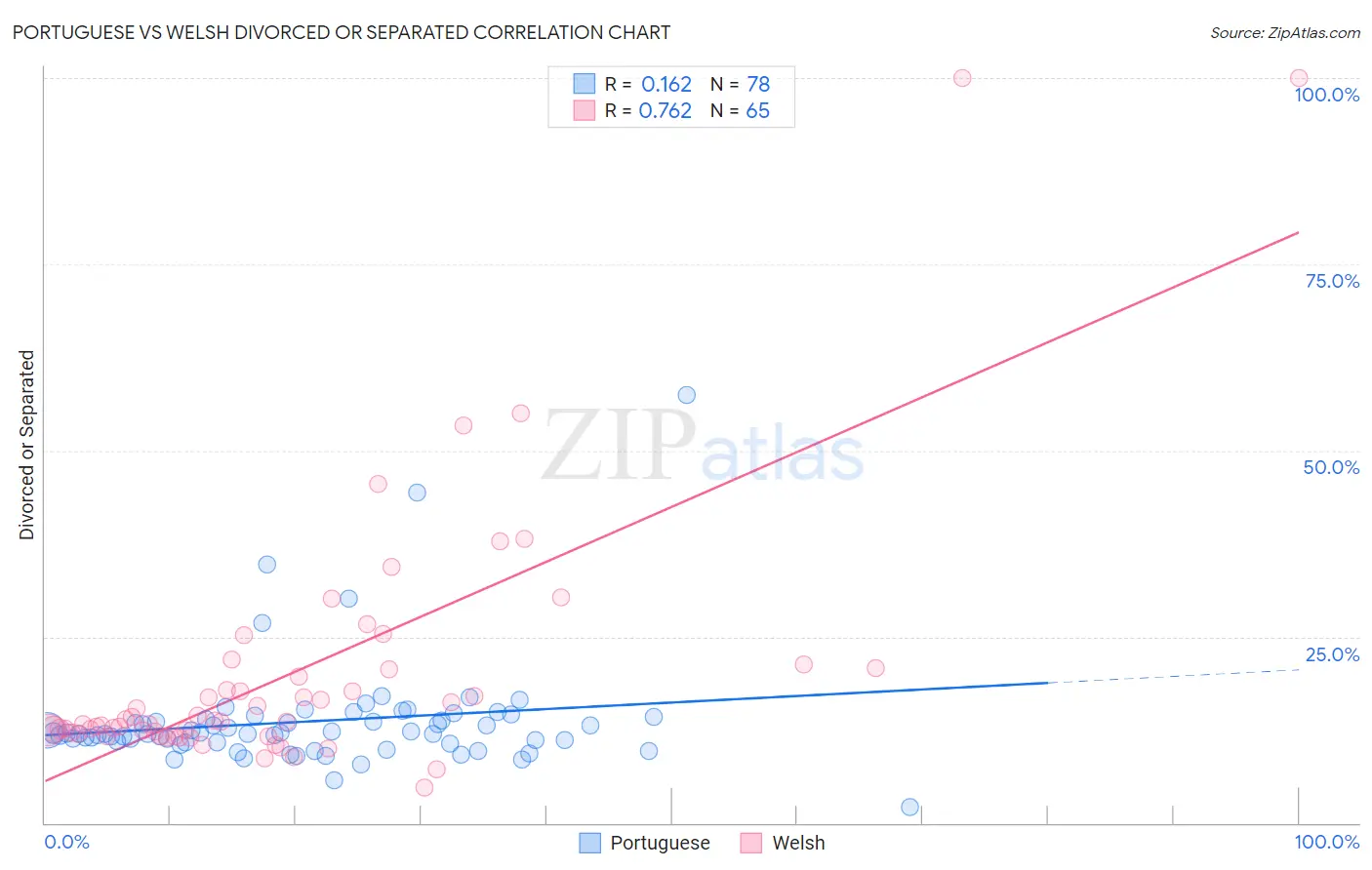 Portuguese vs Welsh Divorced or Separated