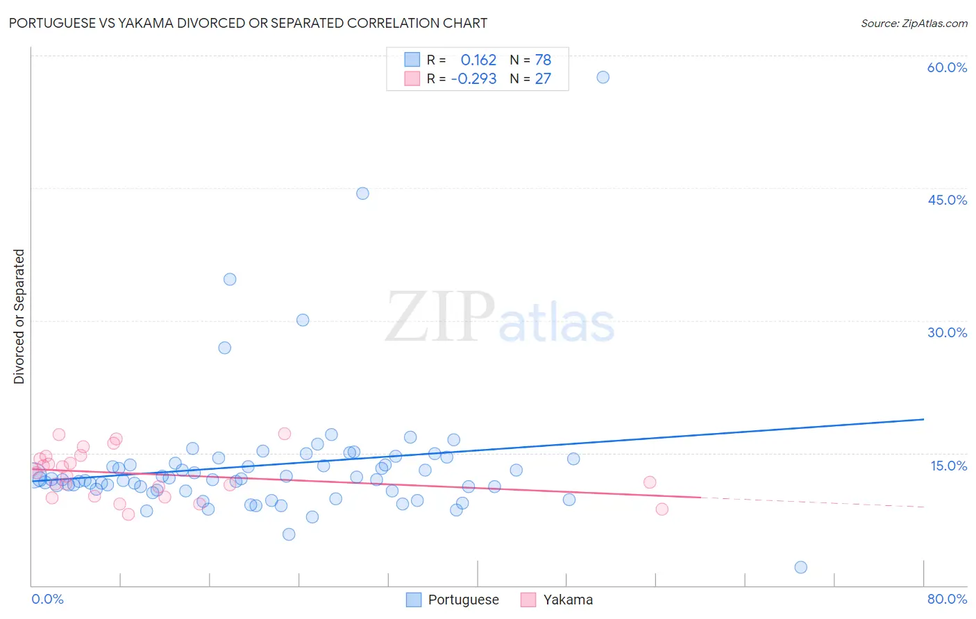 Portuguese vs Yakama Divorced or Separated