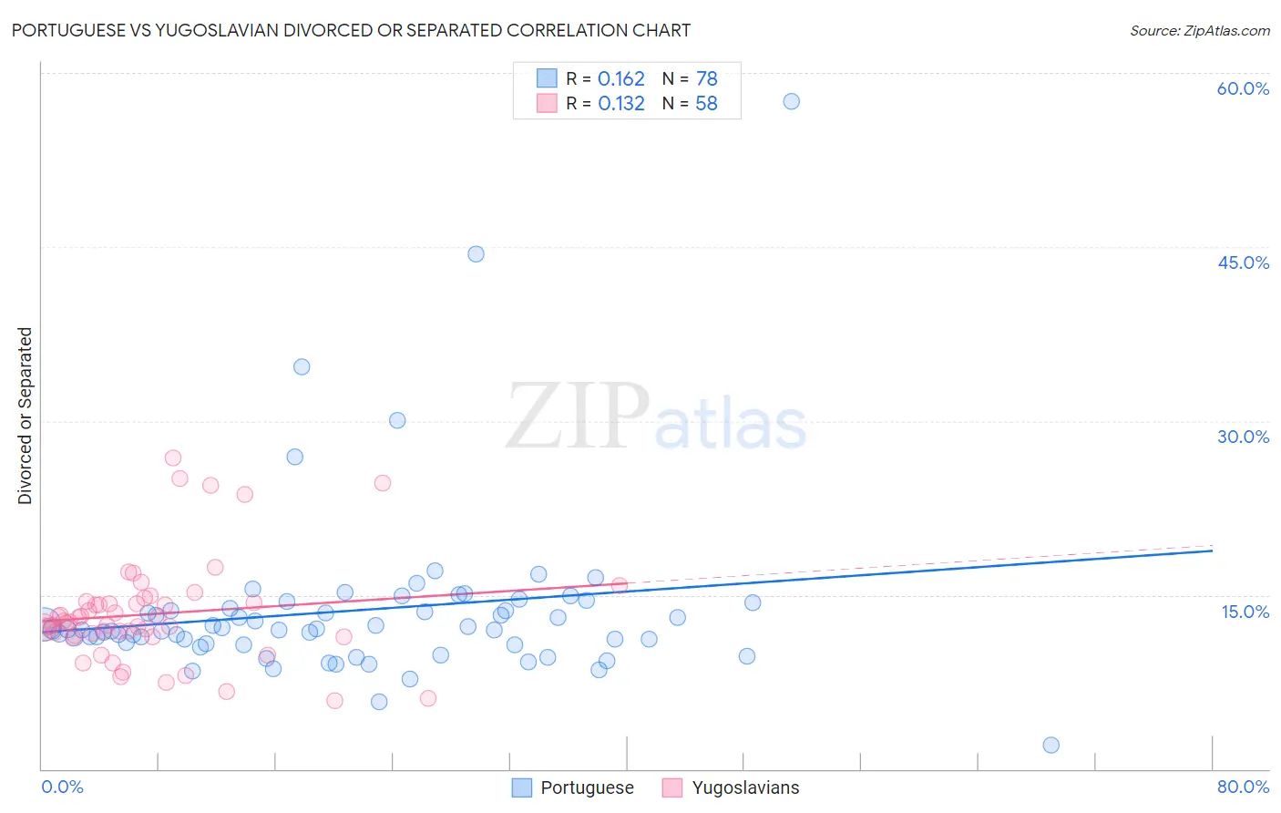 Portuguese vs Yugoslavian Divorced or Separated