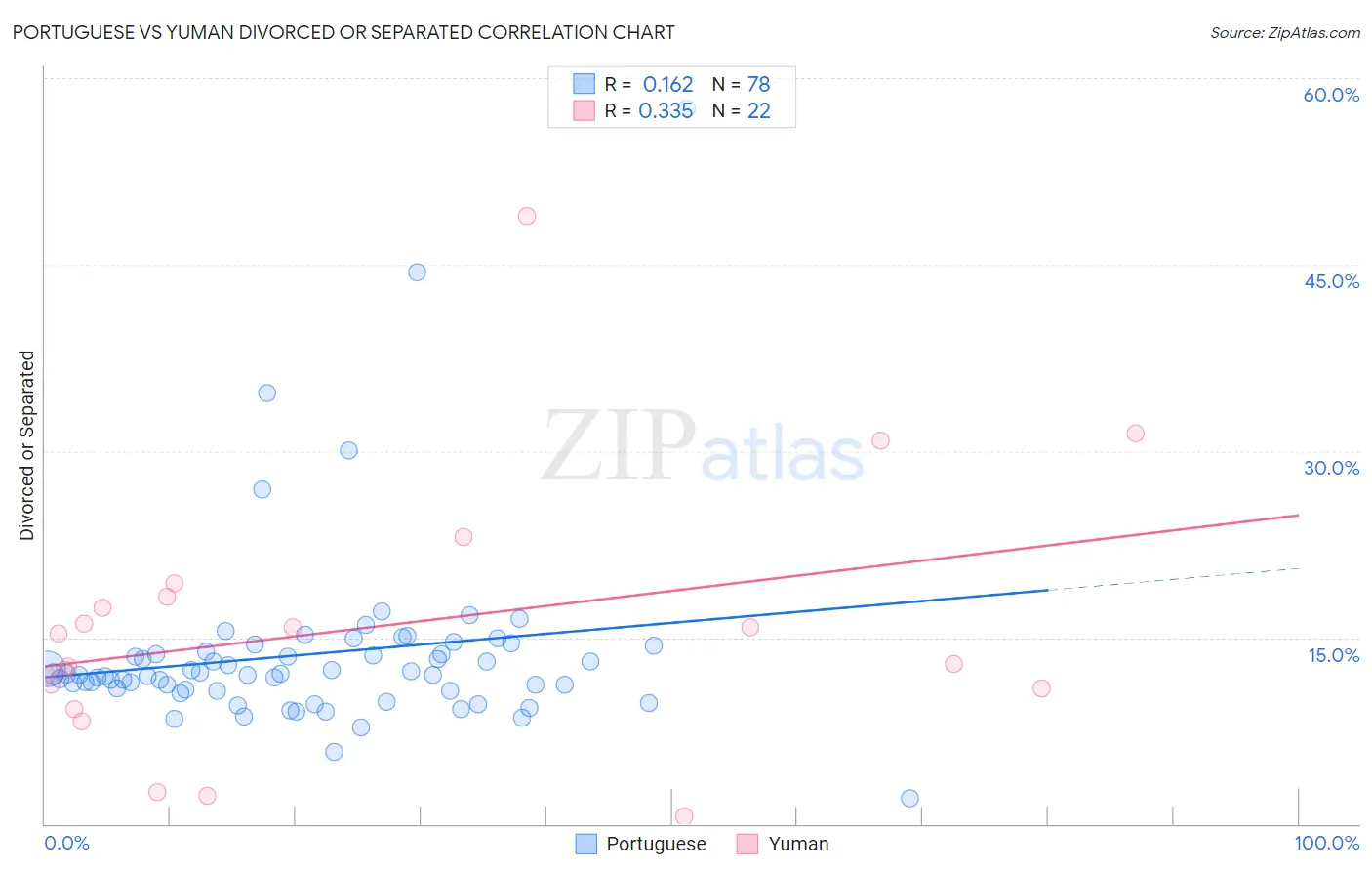Portuguese vs Yuman Divorced or Separated