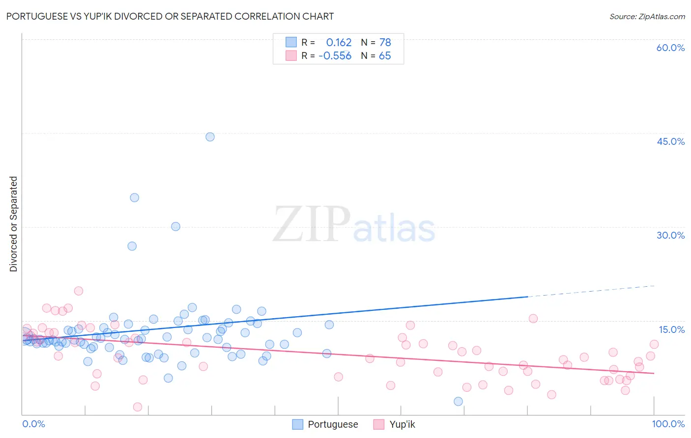 Portuguese vs Yup'ik Divorced or Separated