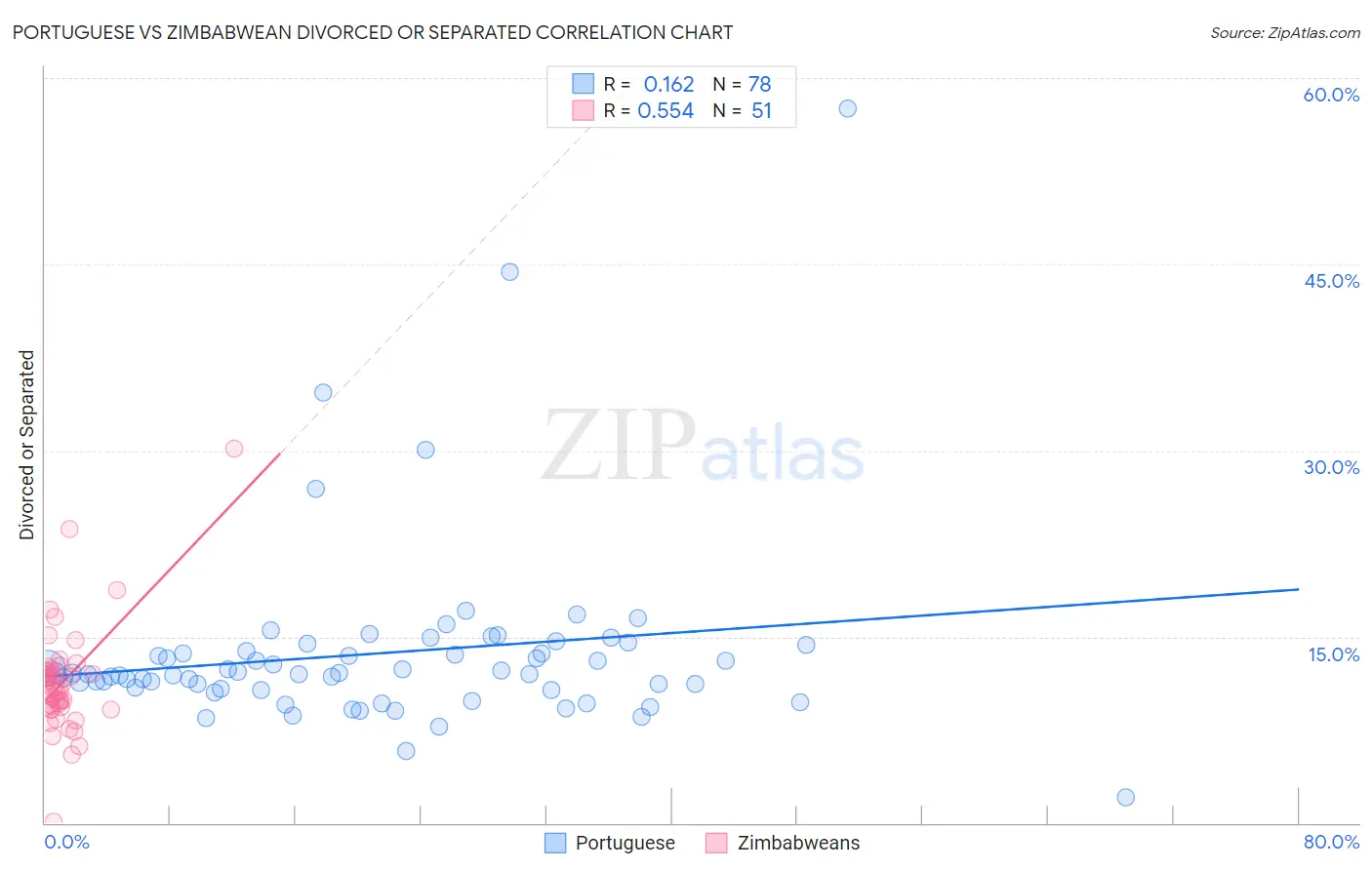 Portuguese vs Zimbabwean Divorced or Separated