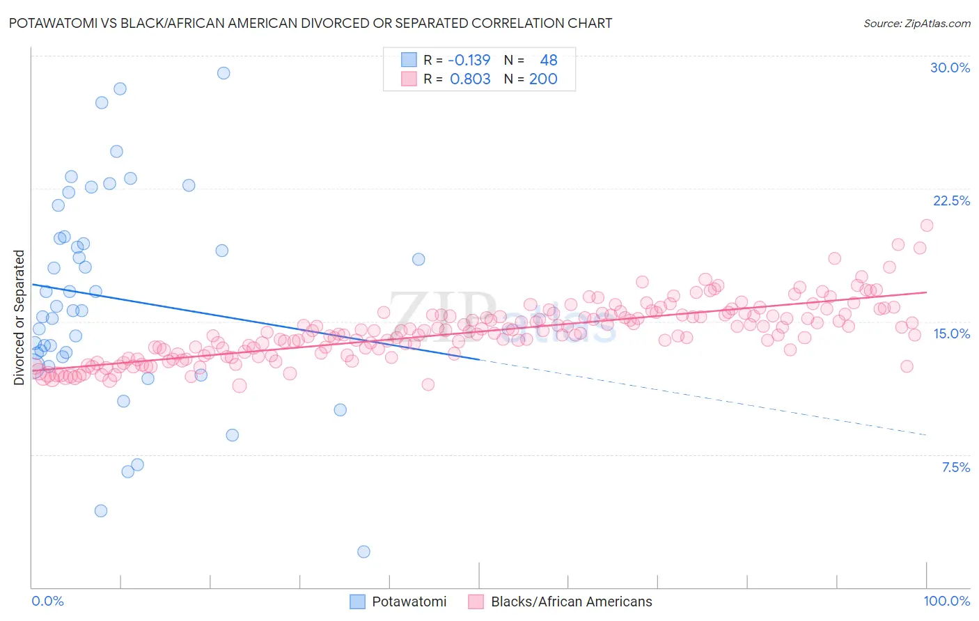 Potawatomi vs Black/African American Divorced or Separated
