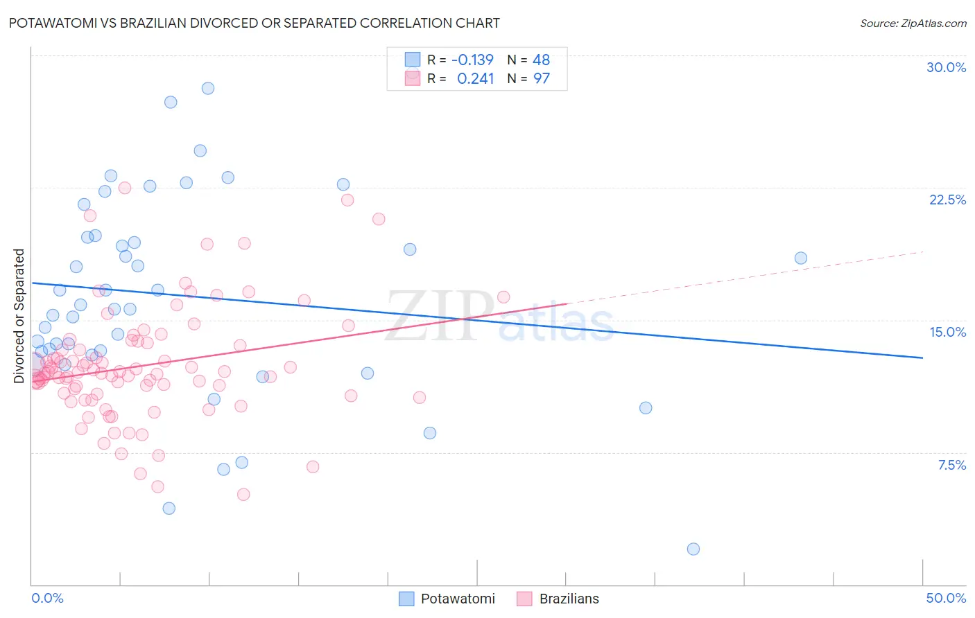 Potawatomi vs Brazilian Divorced or Separated