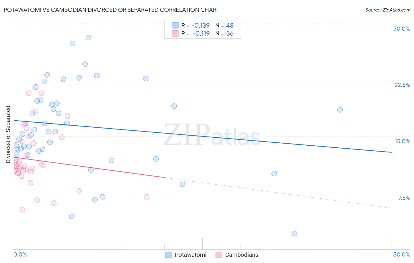 Potawatomi vs Cambodian Divorced or Separated