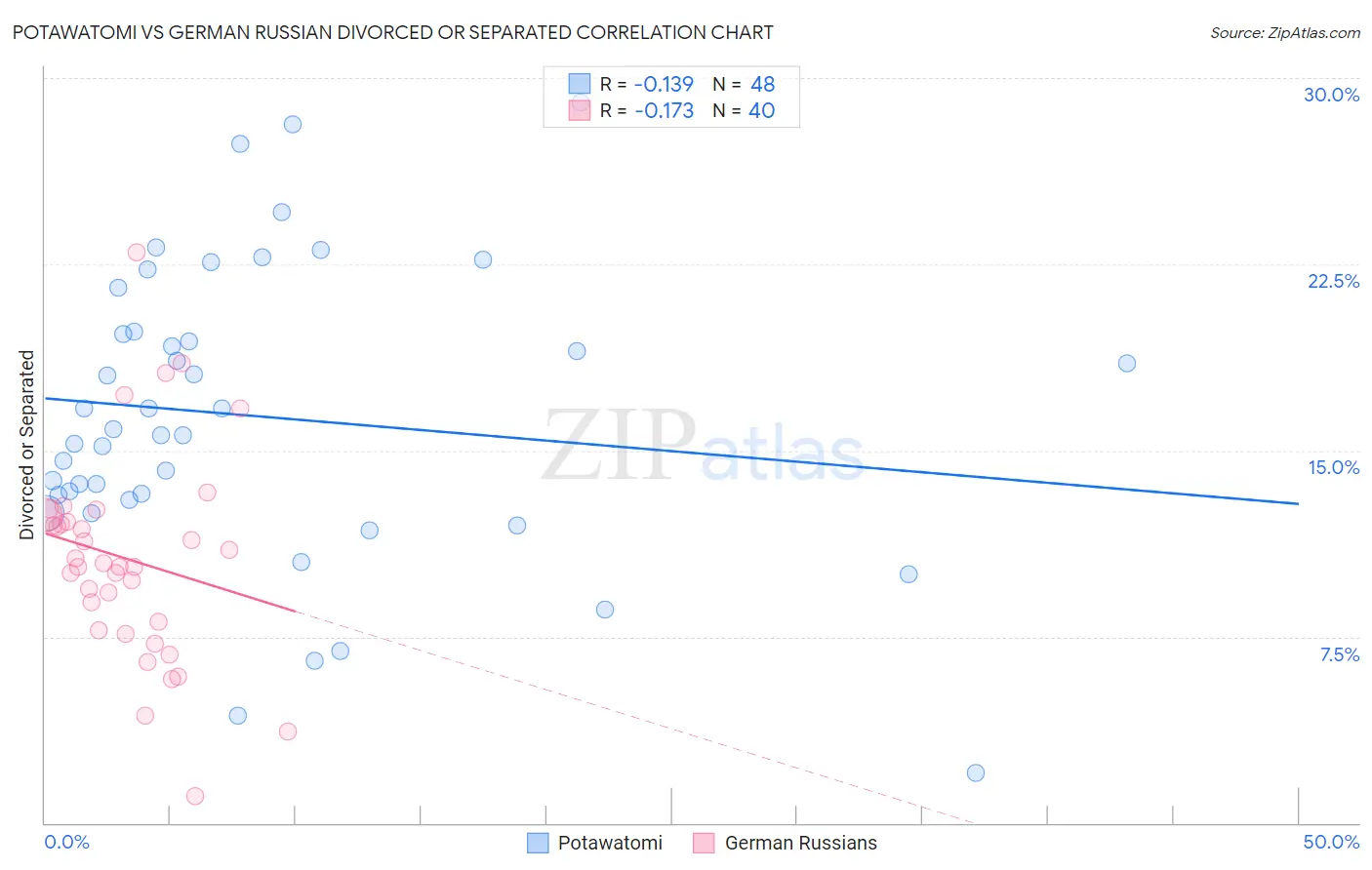 Potawatomi vs German Russian Divorced or Separated