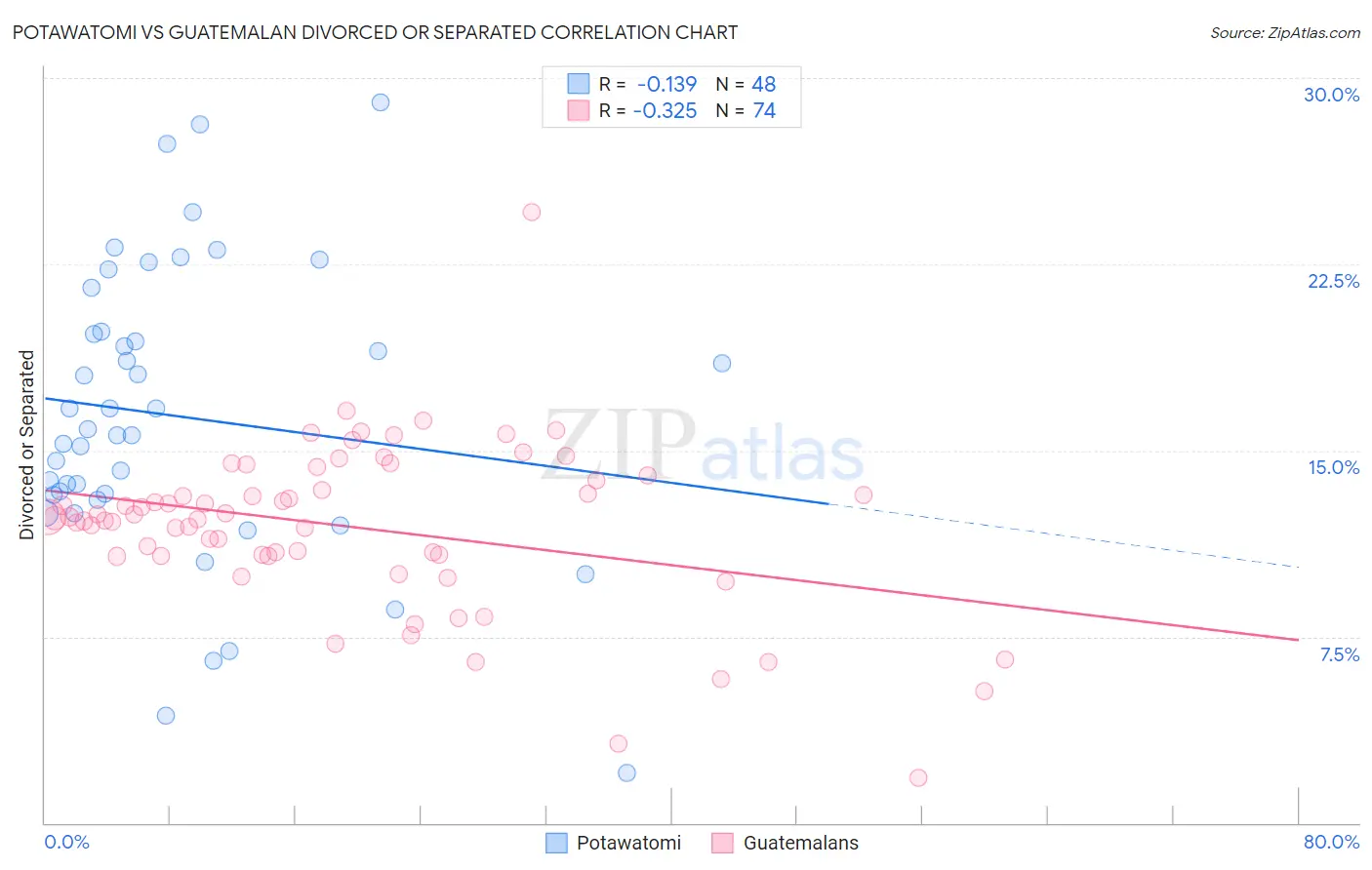 Potawatomi vs Guatemalan Divorced or Separated