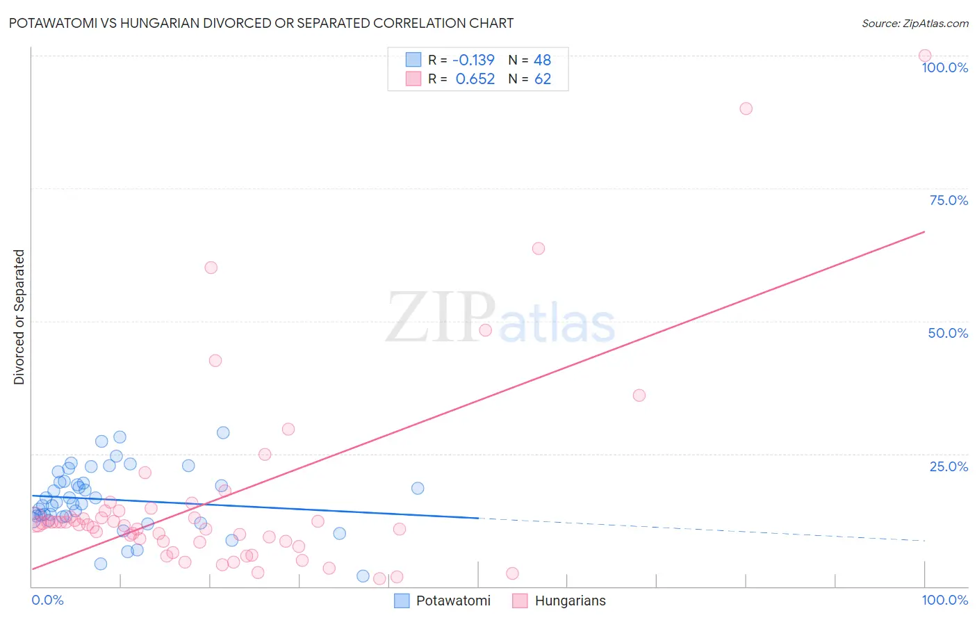 Potawatomi vs Hungarian Divorced or Separated