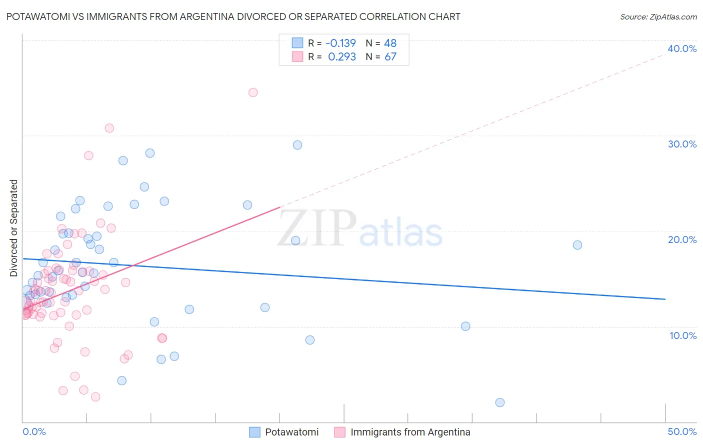 Potawatomi vs Immigrants from Argentina Divorced or Separated