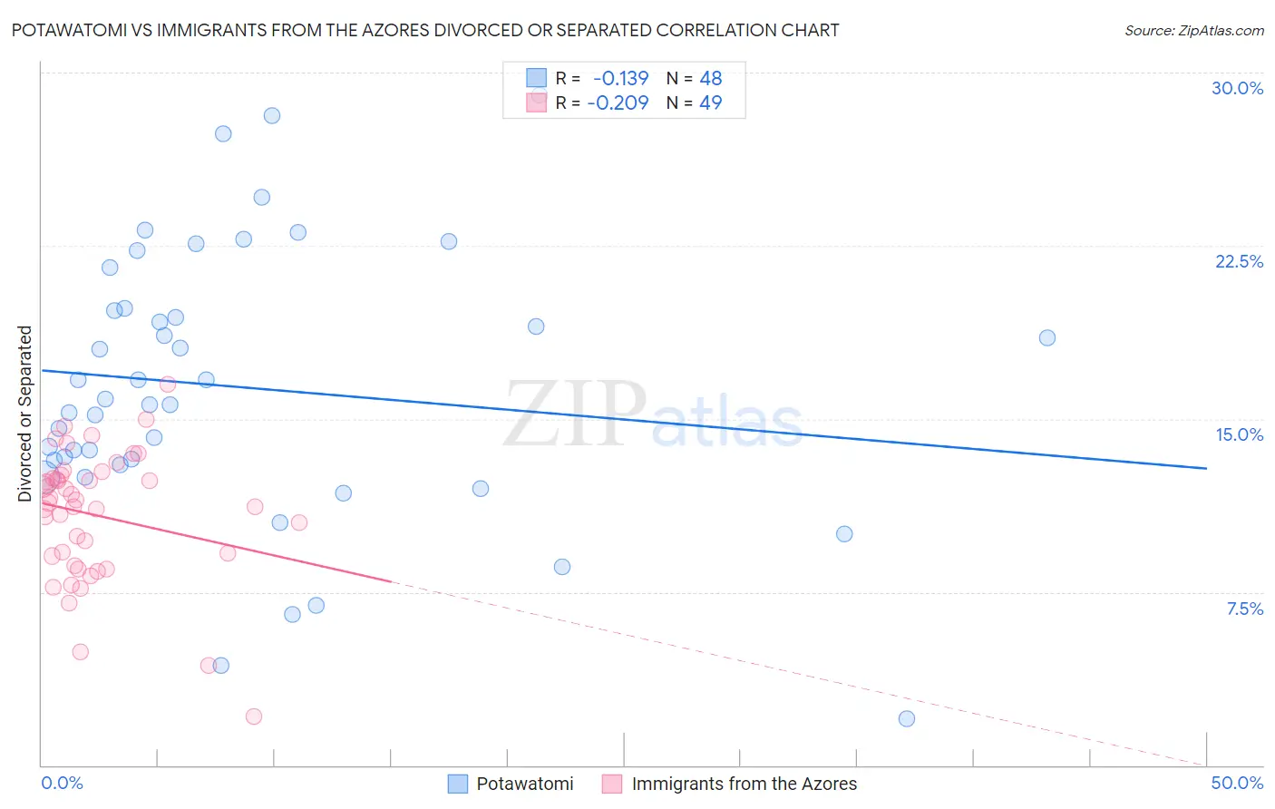Potawatomi vs Immigrants from the Azores Divorced or Separated