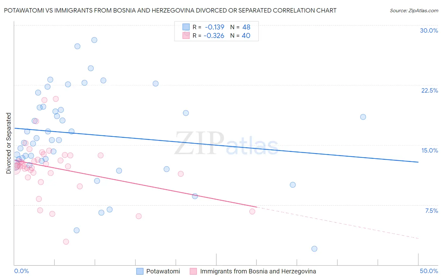 Potawatomi vs Immigrants from Bosnia and Herzegovina Divorced or Separated