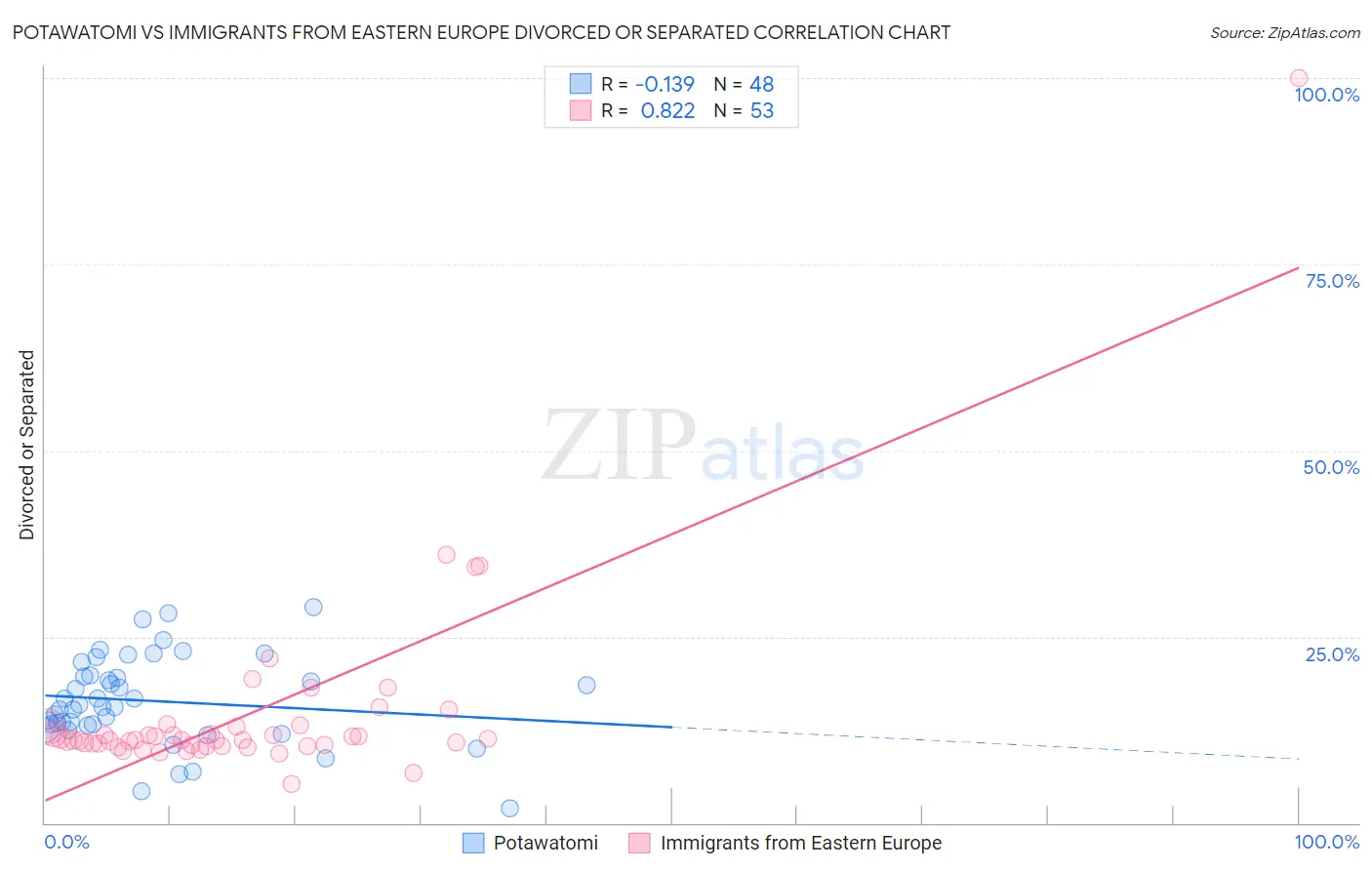 Potawatomi vs Immigrants from Eastern Europe Divorced or Separated