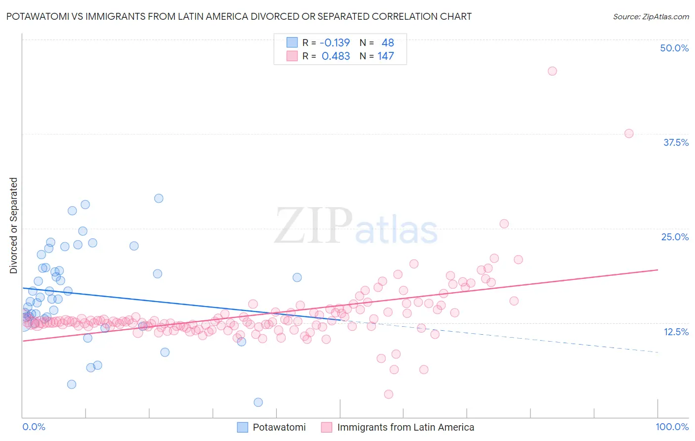 Potawatomi vs Immigrants from Latin America Divorced or Separated