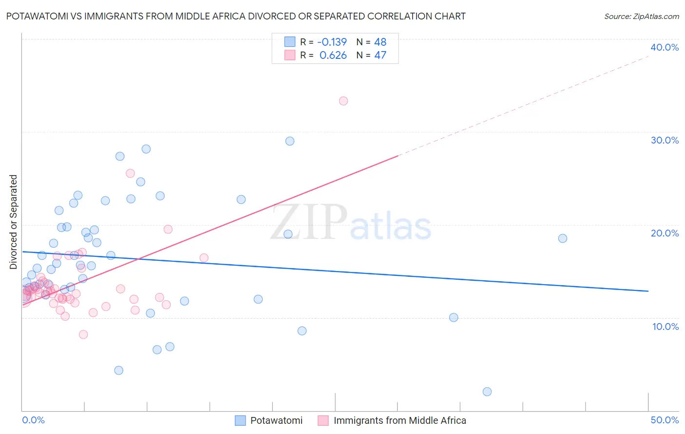 Potawatomi vs Immigrants from Middle Africa Divorced or Separated