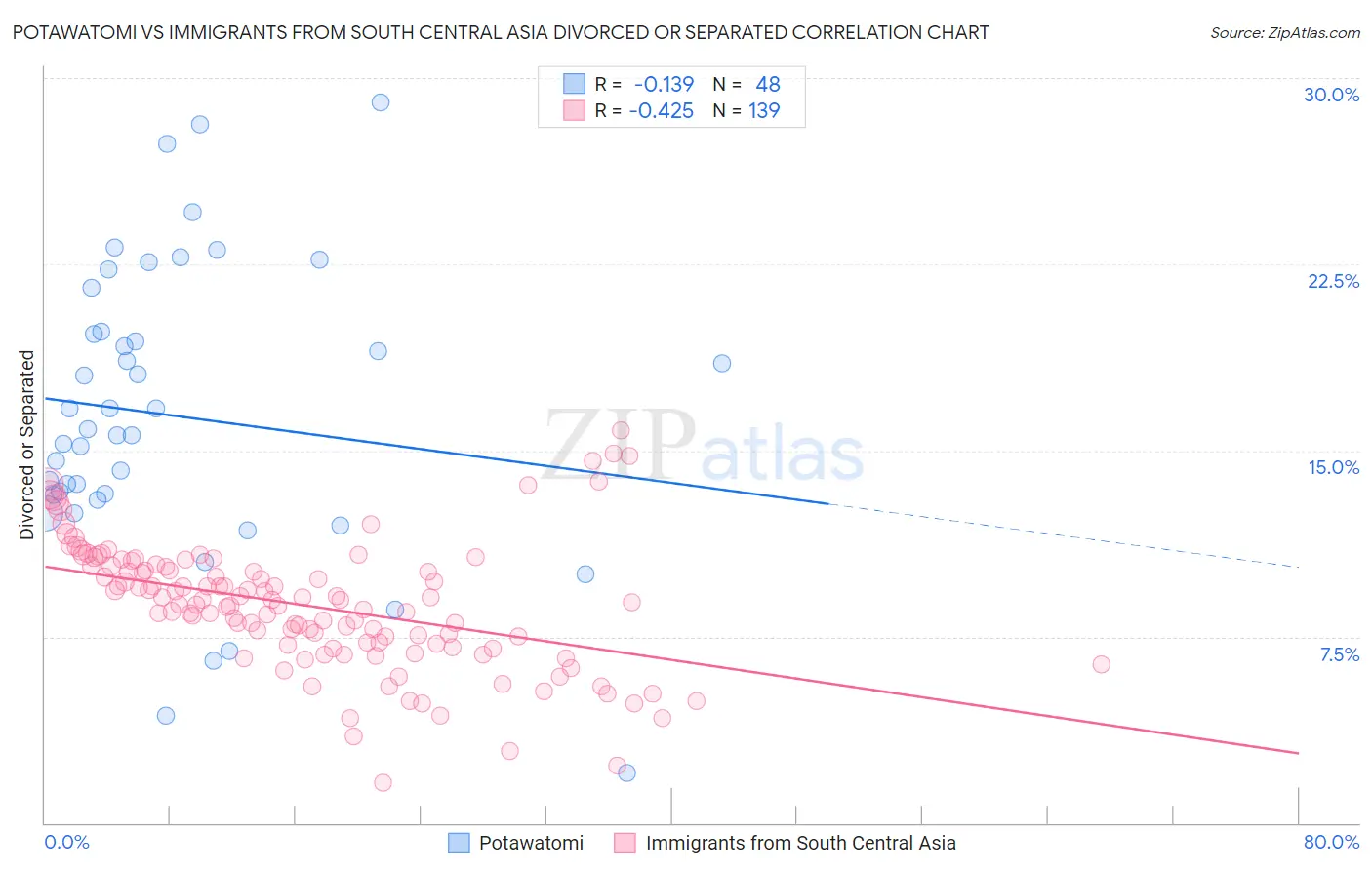 Potawatomi vs Immigrants from South Central Asia Divorced or Separated