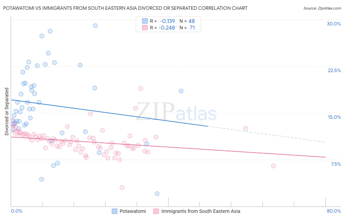 Potawatomi vs Immigrants from South Eastern Asia Divorced or Separated