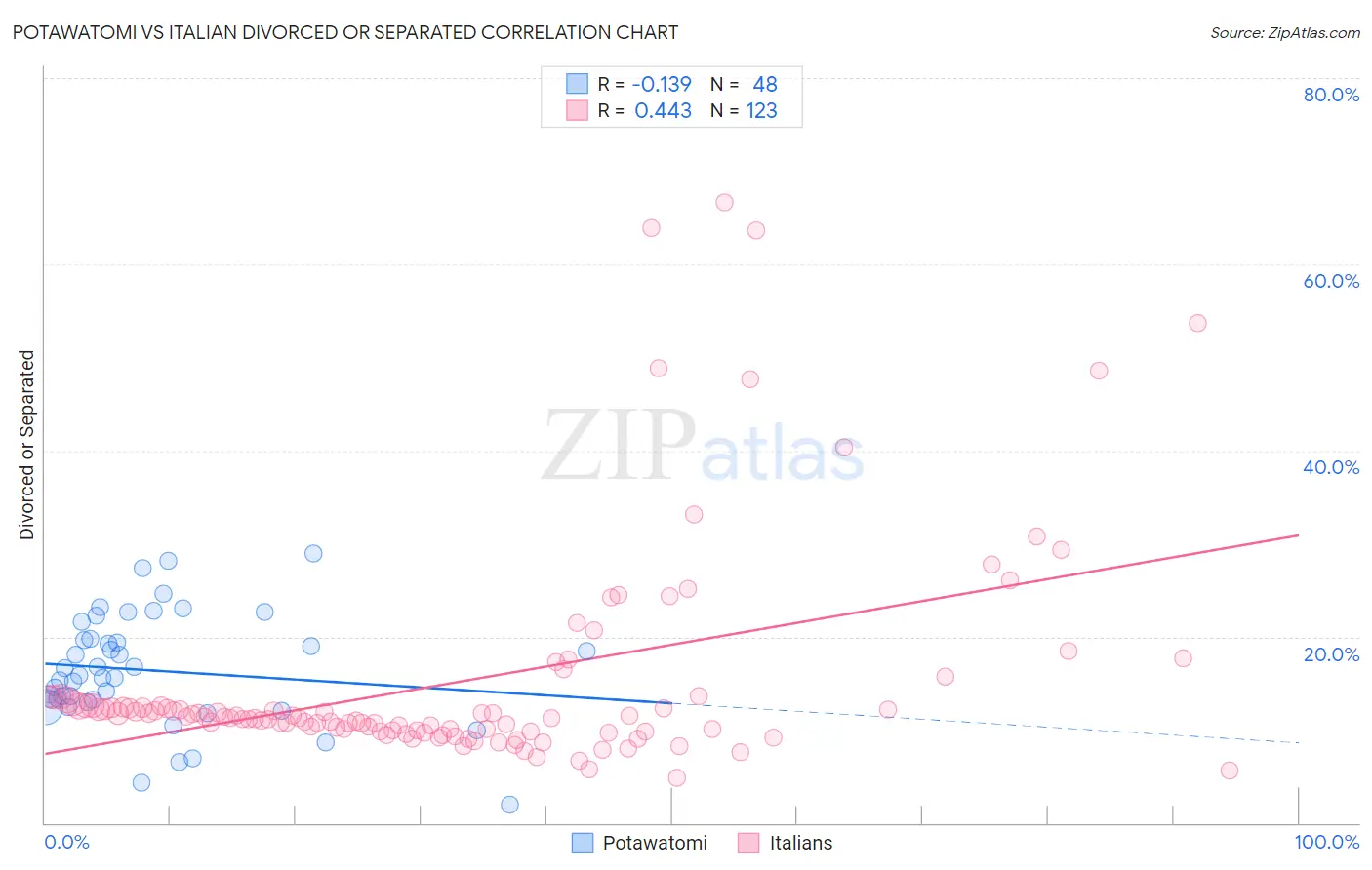 Potawatomi vs Italian Divorced or Separated