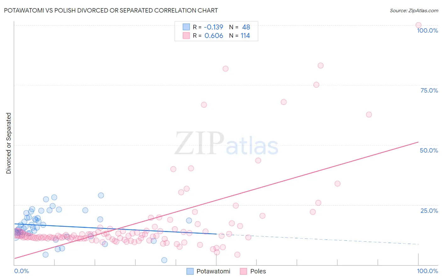Potawatomi vs Polish Divorced or Separated