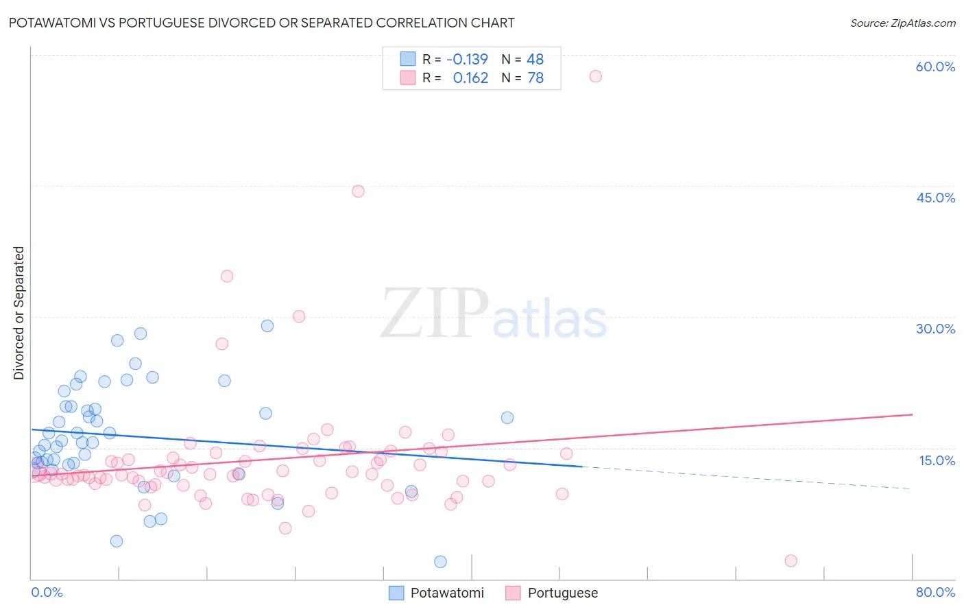 Potawatomi vs Portuguese Divorced or Separated