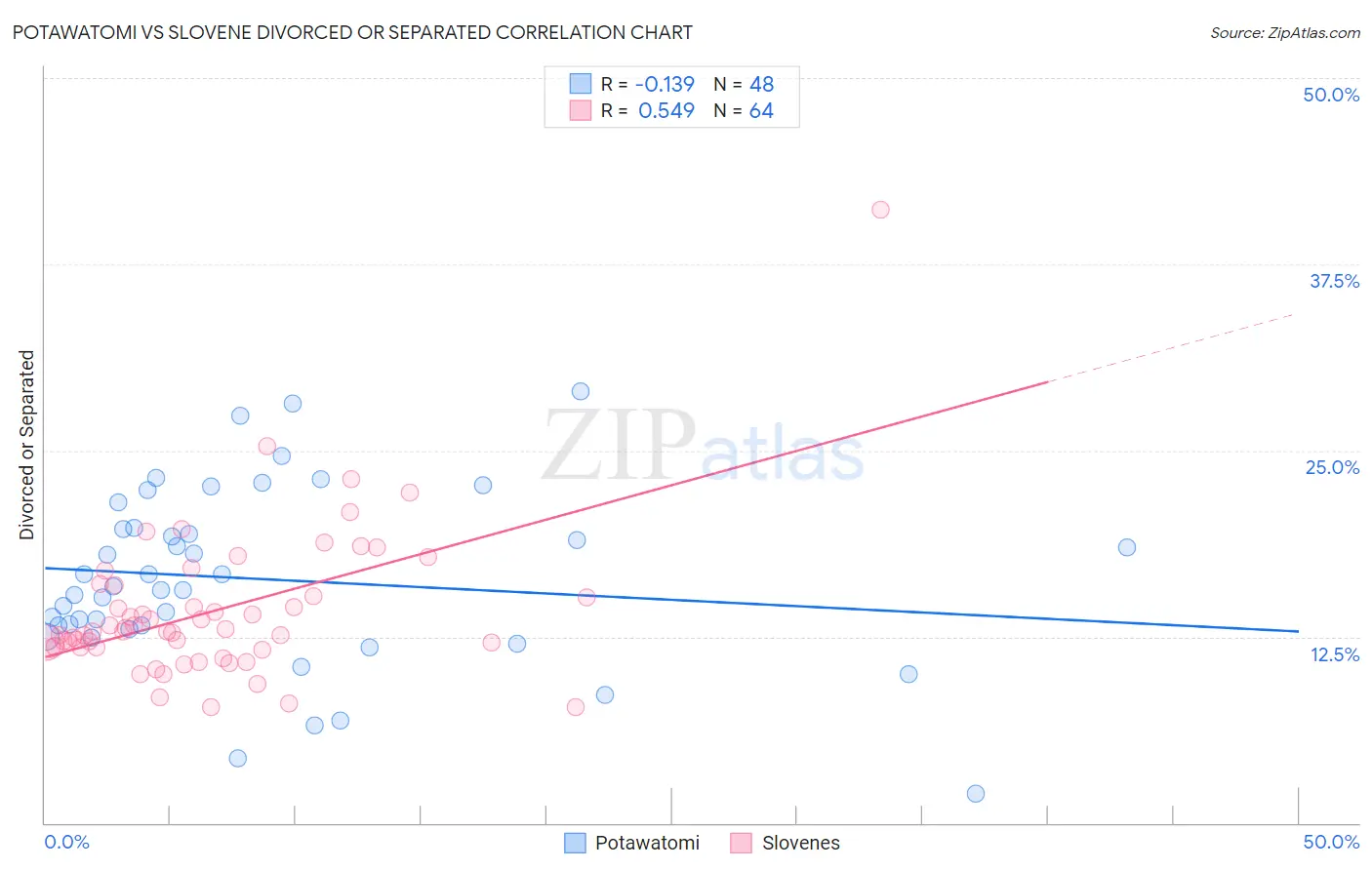 Potawatomi vs Slovene Divorced or Separated