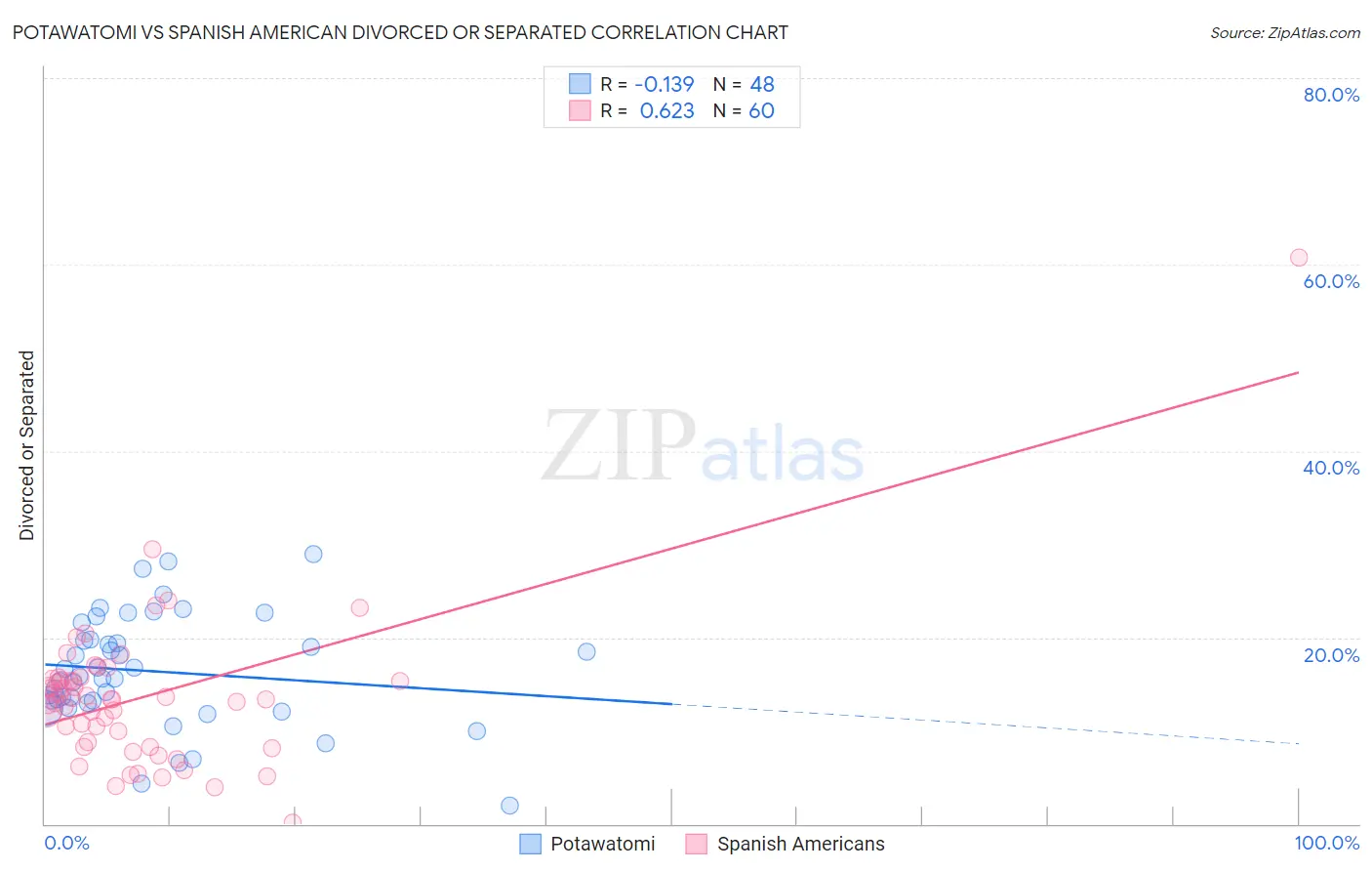 Potawatomi vs Spanish American Divorced or Separated