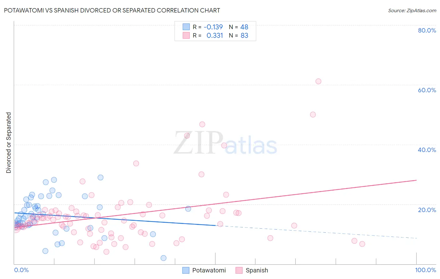 Potawatomi vs Spanish Divorced or Separated