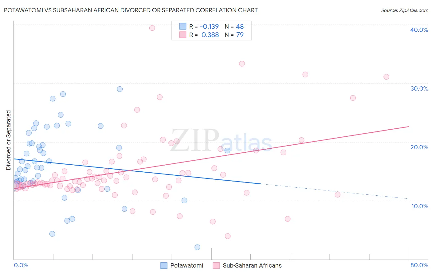 Potawatomi vs Subsaharan African Divorced or Separated