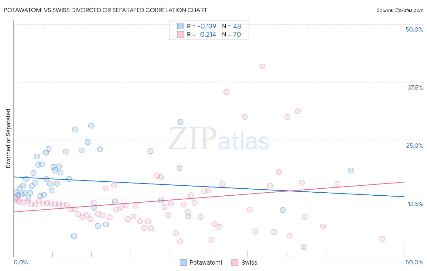 Potawatomi vs Swiss Divorced or Separated