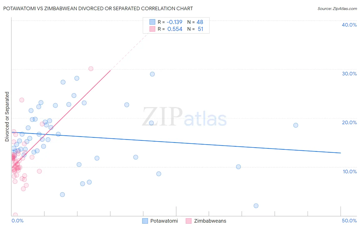 Potawatomi vs Zimbabwean Divorced or Separated