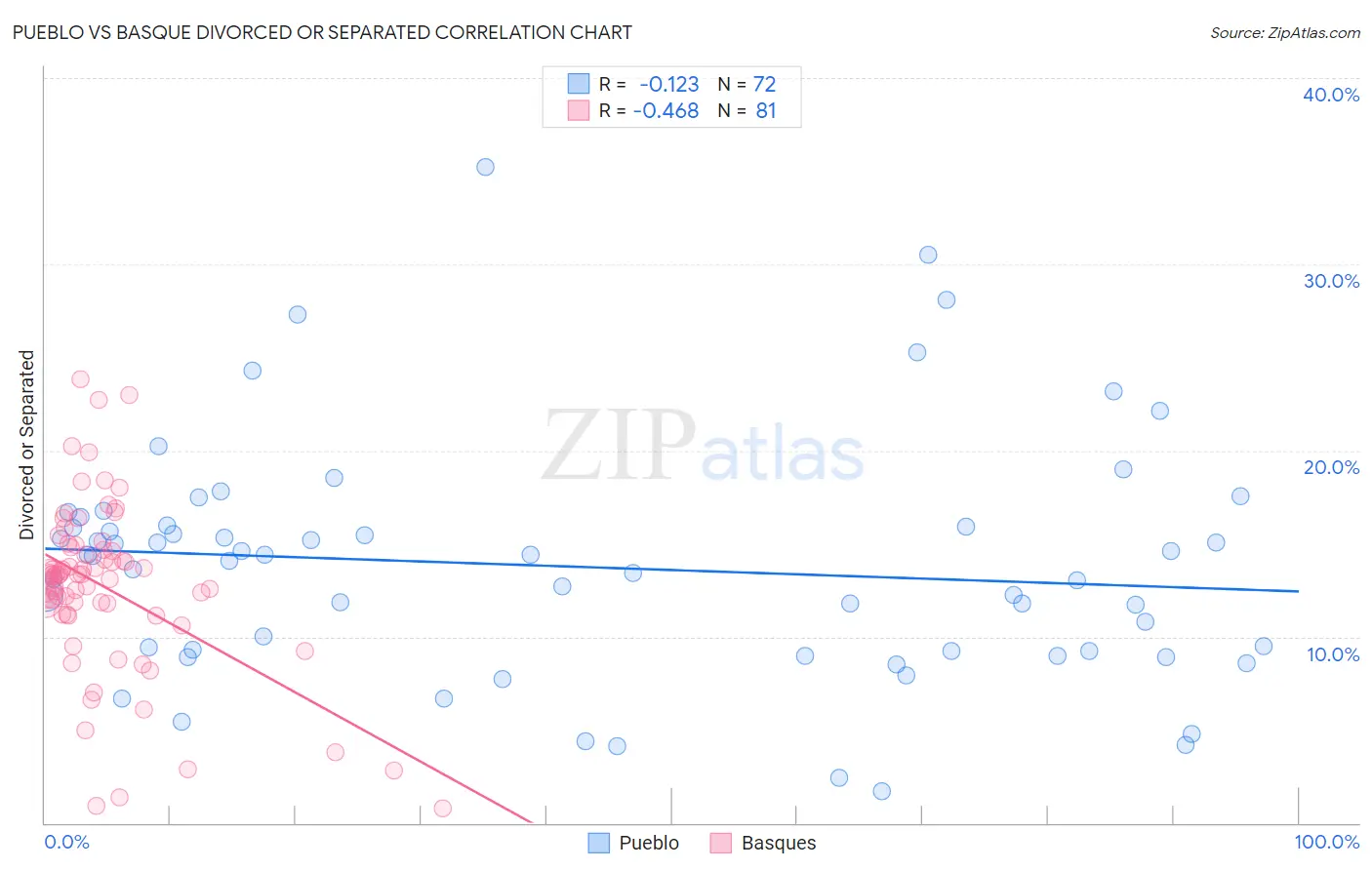 Pueblo vs Basque Divorced or Separated