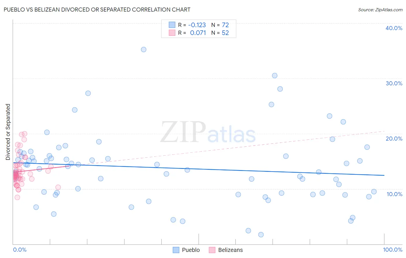 Pueblo vs Belizean Divorced or Separated