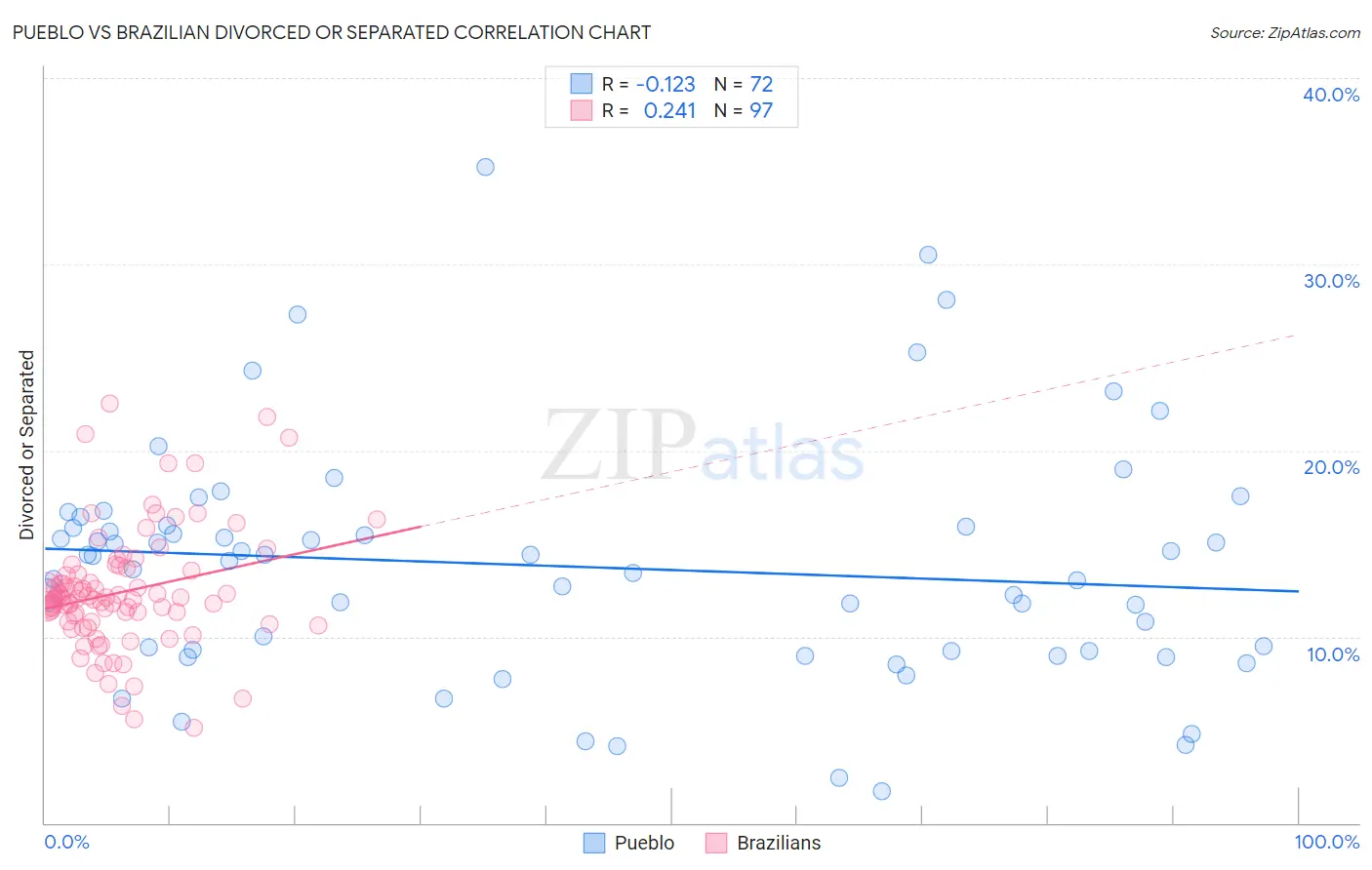 Pueblo vs Brazilian Divorced or Separated