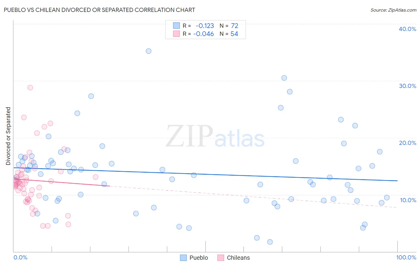 Pueblo vs Chilean Divorced or Separated