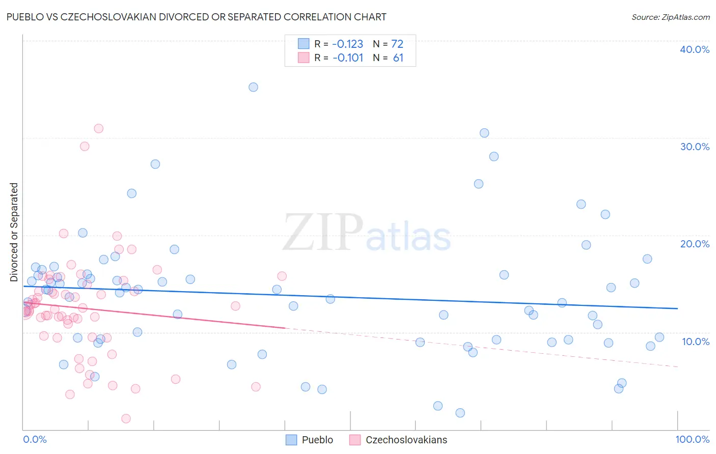Pueblo vs Czechoslovakian Divorced or Separated
