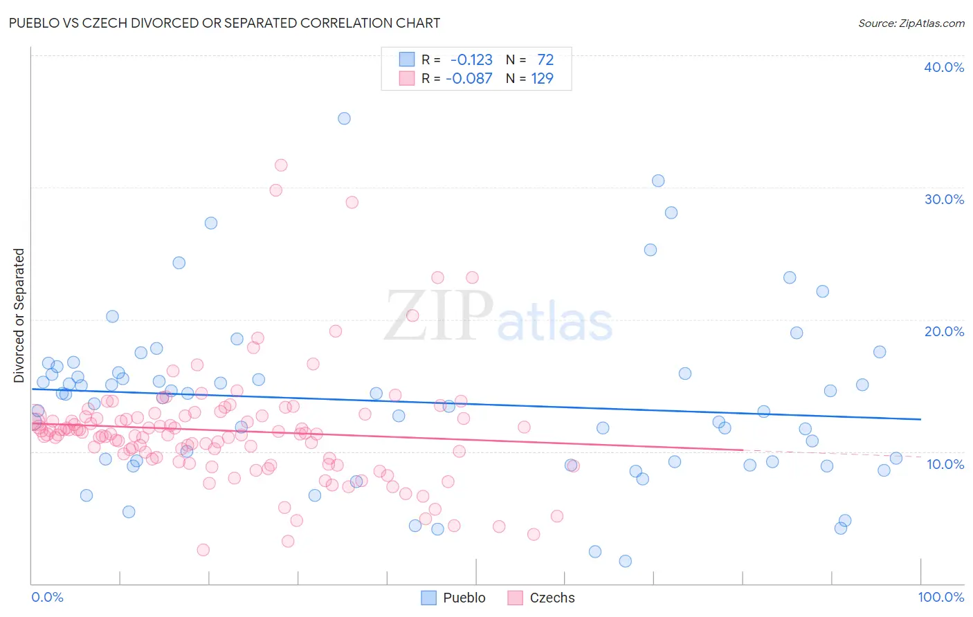 Pueblo vs Czech Divorced or Separated