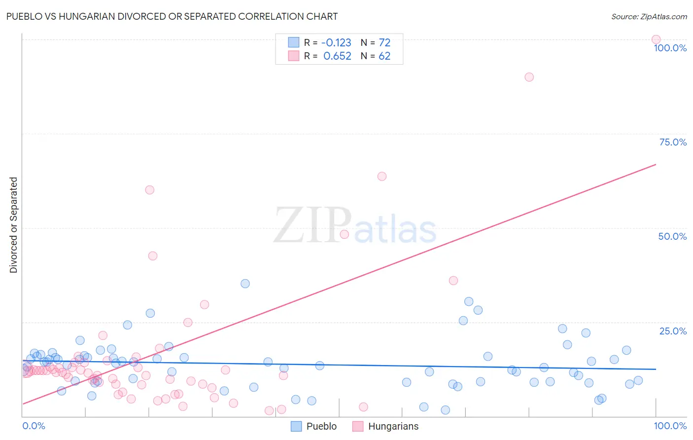 Pueblo vs Hungarian Divorced or Separated