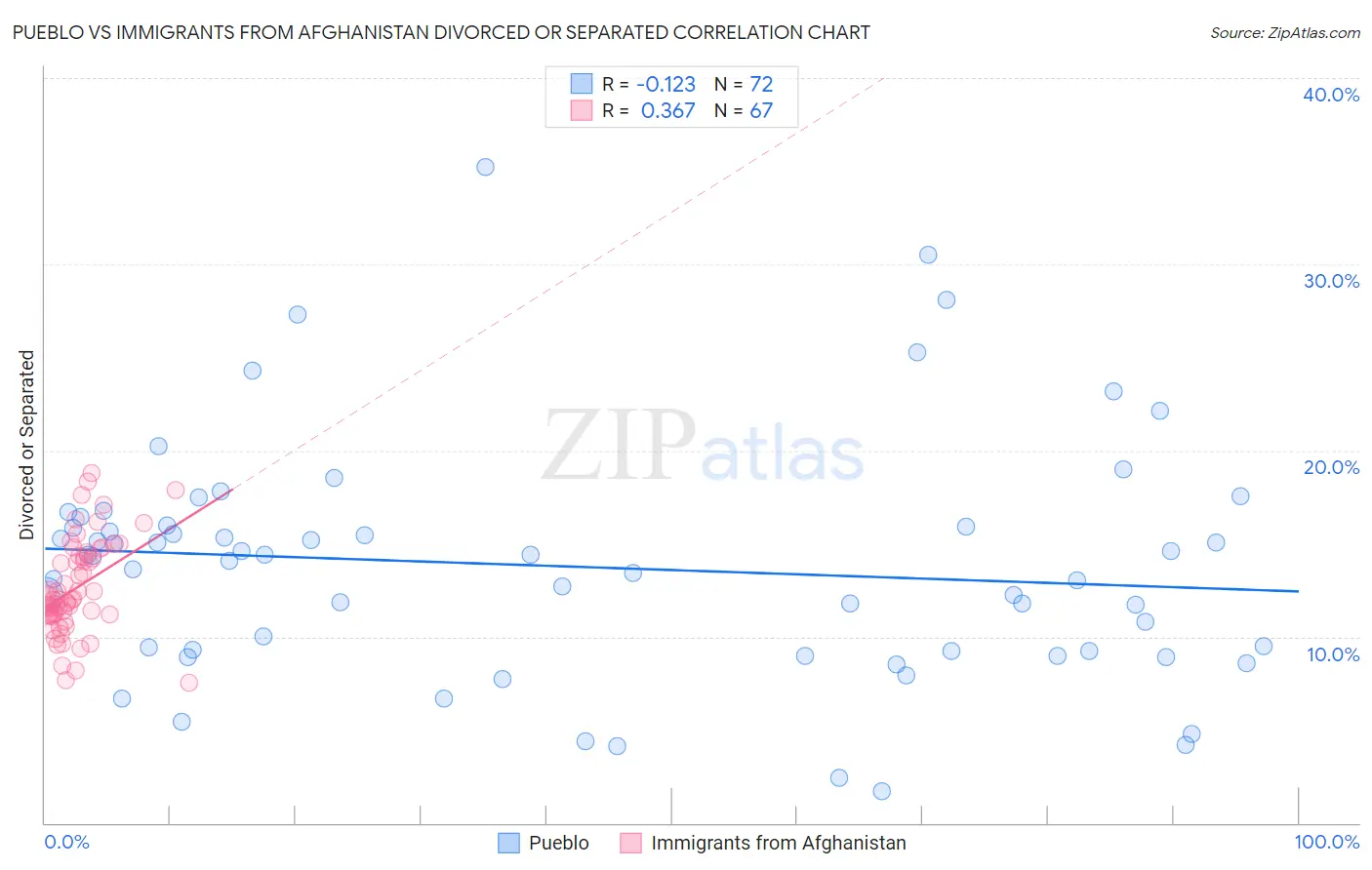 Pueblo vs Immigrants from Afghanistan Divorced or Separated