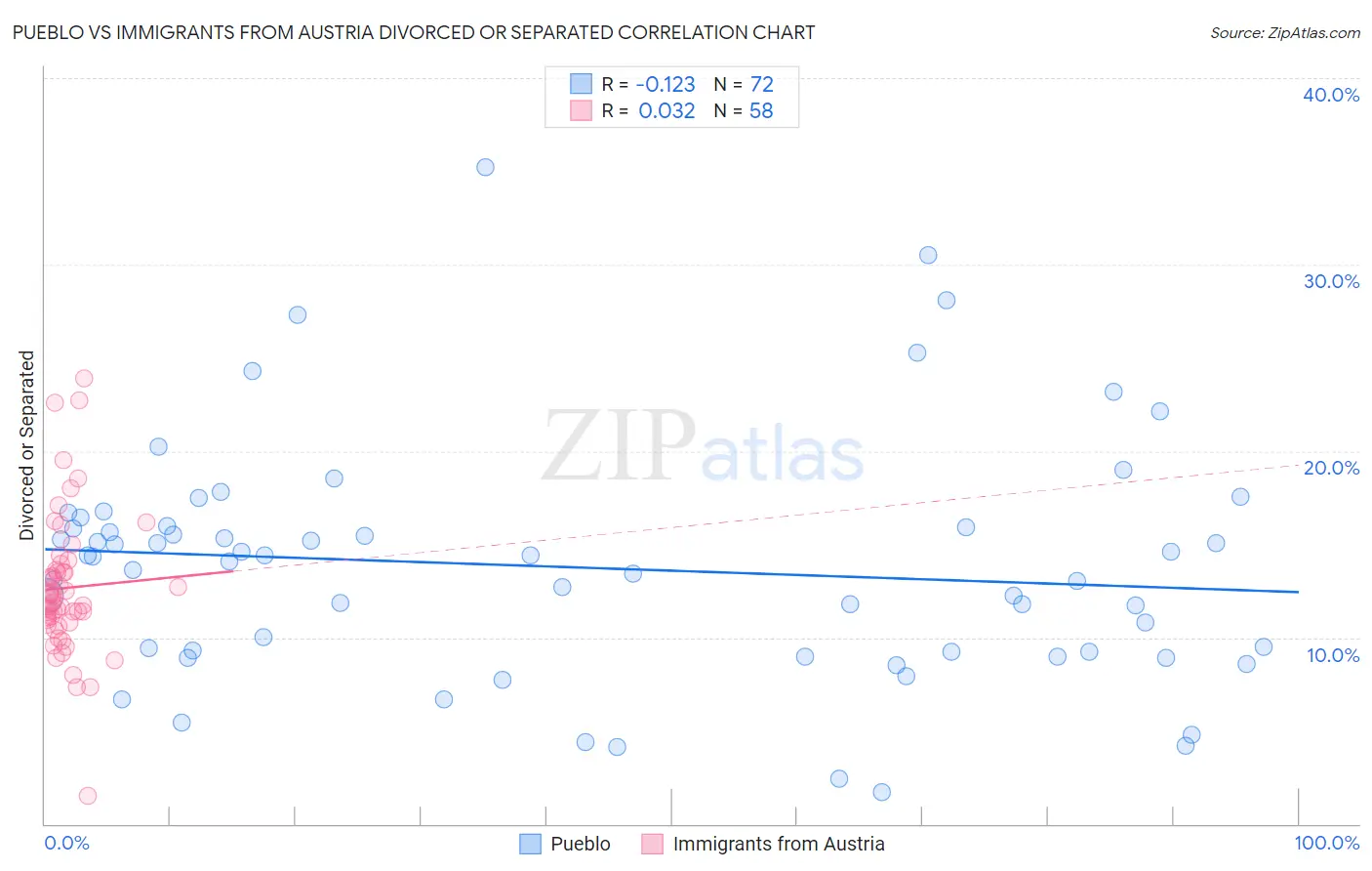 Pueblo vs Immigrants from Austria Divorced or Separated